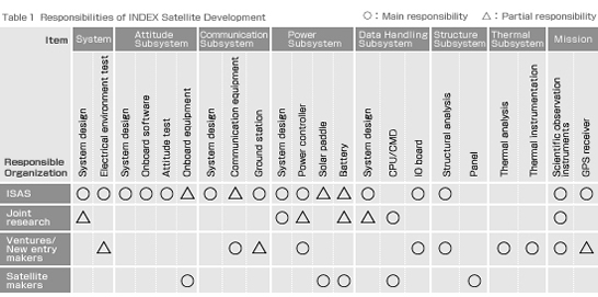 Table. 1 Responsibilities of INDEX Satellite Development