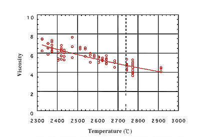 Fig. 4 Measurement result of viscosity of niobium 
(melting point: 2,470 deg C).