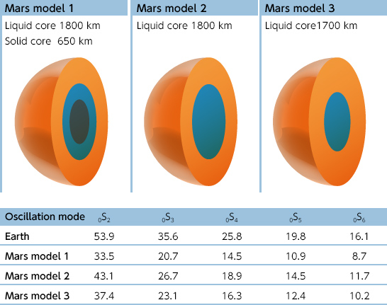 Isas Exploring The Interior Of The Moon And Mars With