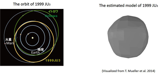 Fig.1 The orbit and the estimated model 1999 JU<sub>3</sub>