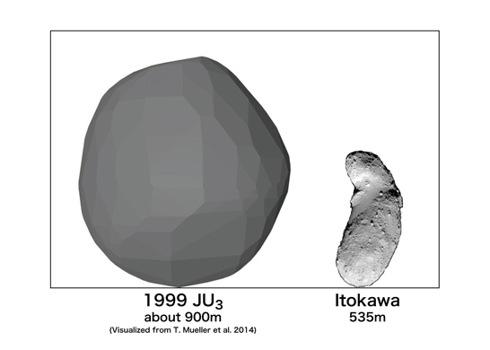 Fig.2 The size comparison of 1999 JU<sub>3</sub> and Itokawa