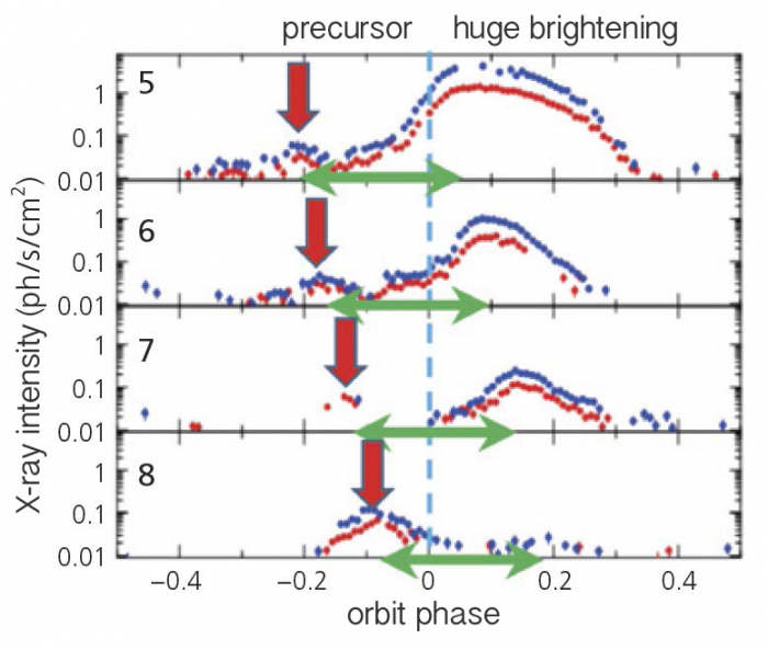Figure 4.　The Light curves of giant outbursts, which Be/X-ray binary (BeXRB) pulsar 