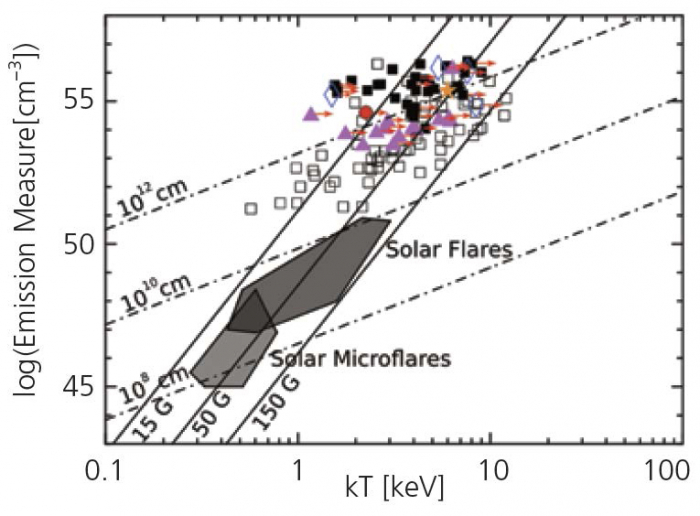 Figure 5.　Temperature and emission measure of Flare star