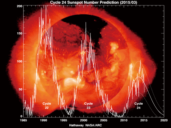 Figure 1: Solar cycle activity