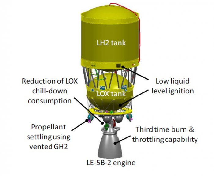 Figure 1 Upper stage propulsion system of H-IIA and  development items for H-IIA upgrade [2].