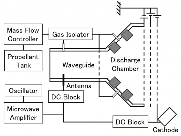 Figure 1: Schematic view of microwave discharge ion engine