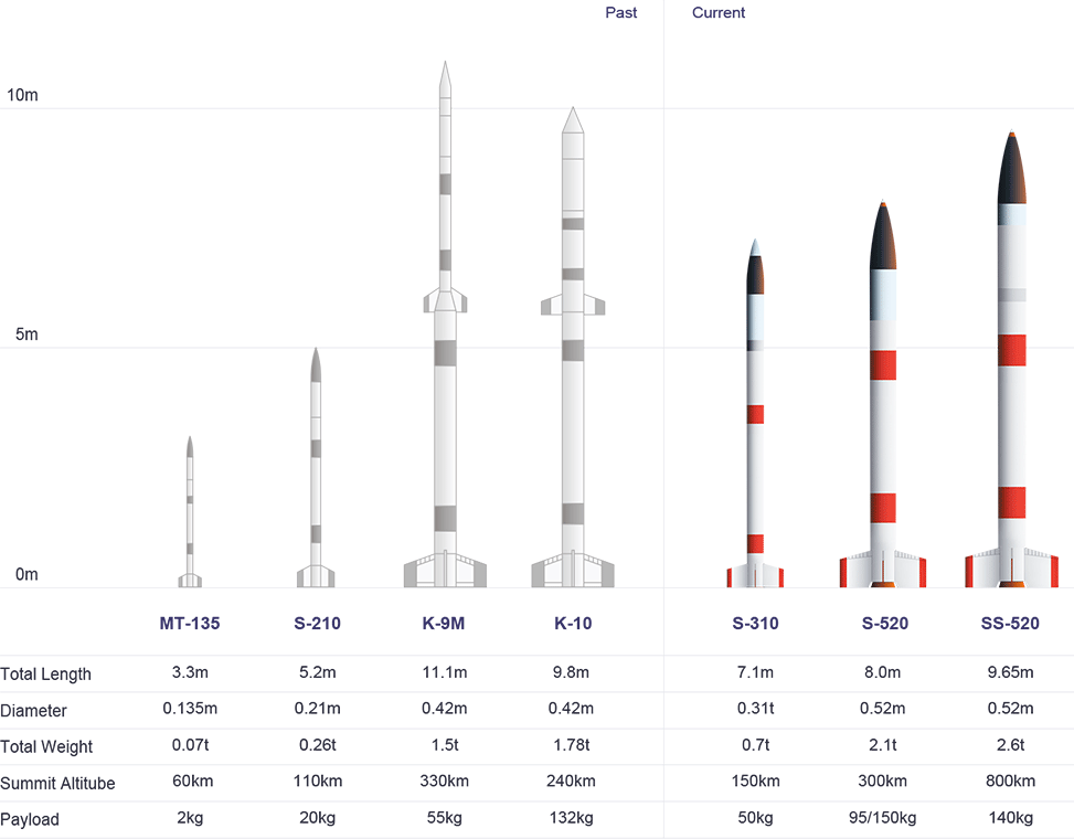 観測ロケット一覧表