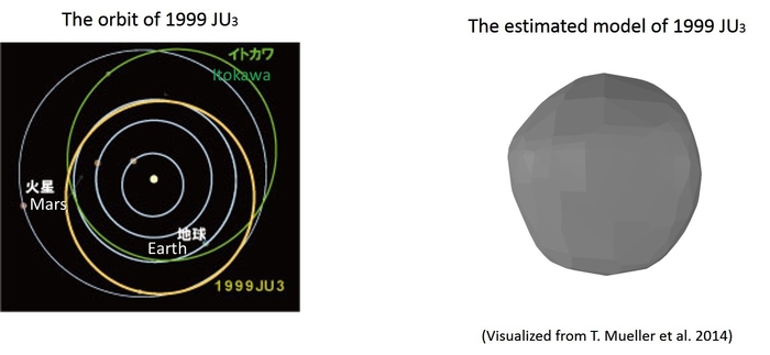 Fig.2 The size comparison of 1999 JU3 and Itokawa
