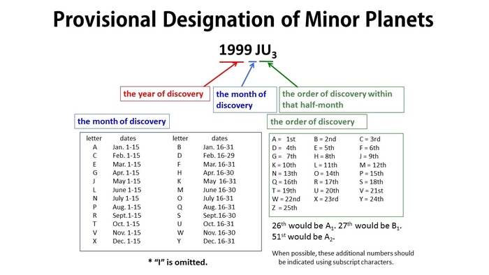 Fig.3 Provisional designation of minor planets