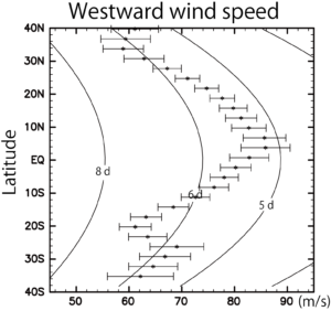Figure 3: Westward wind speed obtained from the IR2 observations on July 11-12, 2016; longitudinally averaged winds are shown with respect to latitude.