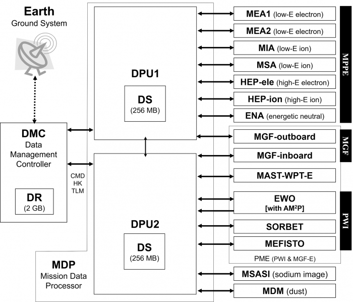 図2　MDPのインタフェース図
