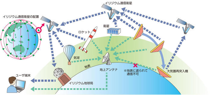 イリジウム衛星通信を用いた飛行体との通信の概念図