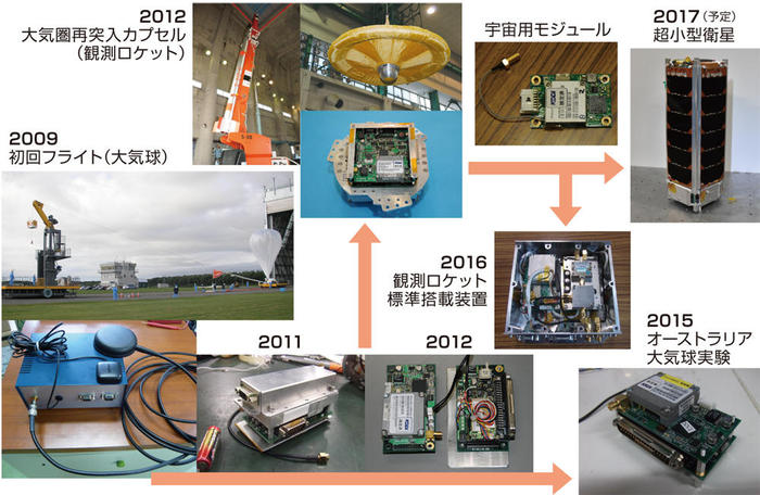 フライト実験用のイリジウム衛星通信装置の変遷図