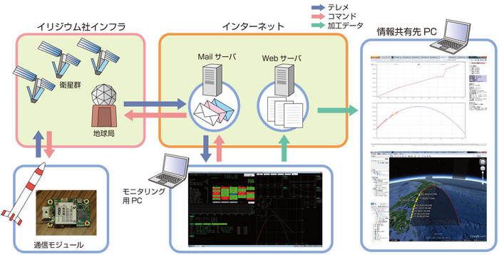 イリジウム衛星通信と連携したデータ配信・情報共有システムの構成とデータの流れ図