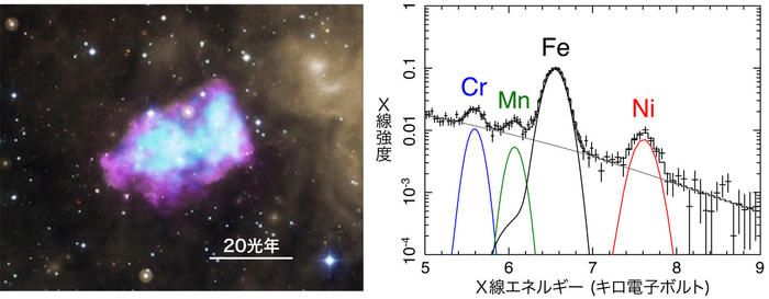 すざく」が観測したIa型超新星残骸『3C 397』のＸ線画像とスペクトルのグラフ