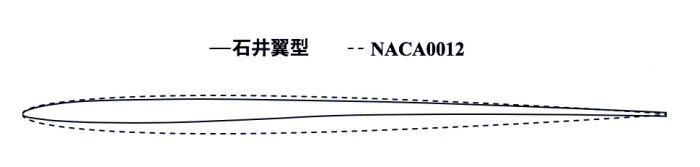 石井翼型（実線）と一般的な対称翼型NACA0012（点線）の比較