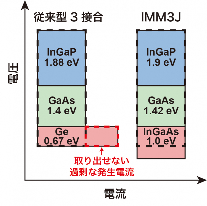 図２　従来型3接合とIMM3J太陽電池の電気出力イメージ