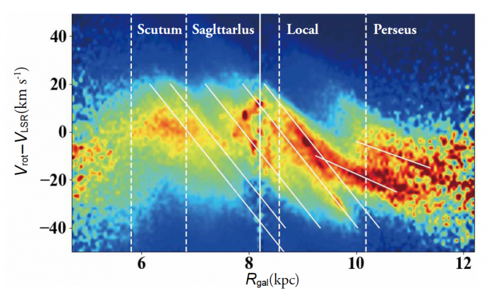 図3　Gaiaで観測された銀河系回転速度の複雑な構造