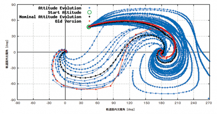 図1　姿勢プロファイルを探索するための姿勢運動のシミュレーションの例。1本1本のラインが天球上でのIKAROSのZ軸方向の数ヶ月分の予測履歴をメルカトル図法で表現したもの。わずかな光学定数の変化でプロファイルがまったく異なり、各運用日での姿勢予測が無数に存在していた。