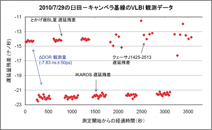 図2　JAXA臼田局─NASAキャンベラ局間のDelta-DOR計測結果