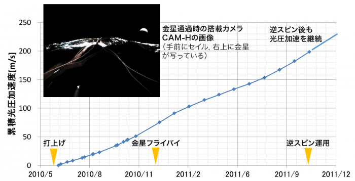 図3　IKAROSの太陽光圧加速実績と金星フライバイ時の画像
