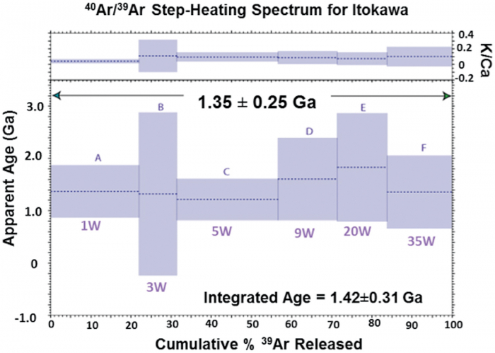 図１　イトカワサンプルの段階加熱40Ar/39Ar年代スペクトラム。