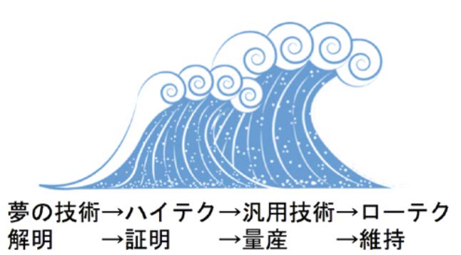 図5 学問や技術開発・イノベーションのライフサイクル