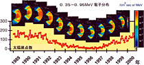 放射線帯粒子強度の経年変化と太陽黒点数の変動