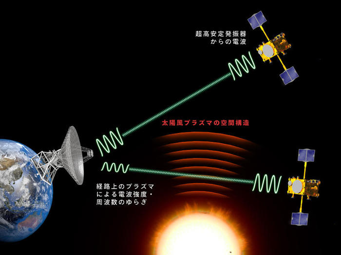 金星探査機「あかつき」と地上アンテナを使った太陽風観測の模式図