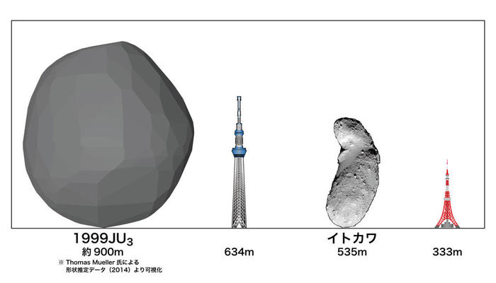 小惑星1999 JU3とイトカワを同縮尺で並べた大きさ比較図