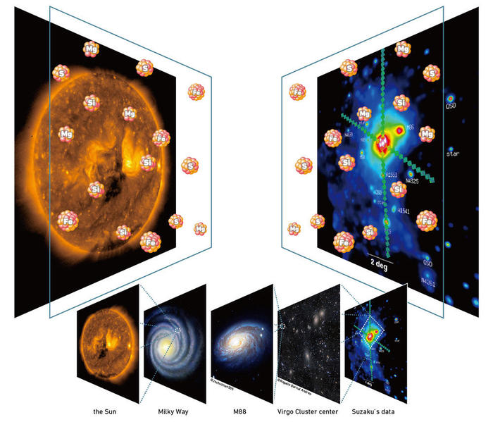銀河団の内側から外縁部の元素組成が一定で太陽系周辺とほぼ同じであること説明するイメージ図
