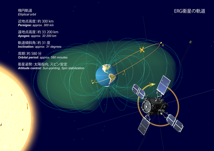 ERG衛星の軌道を示した図