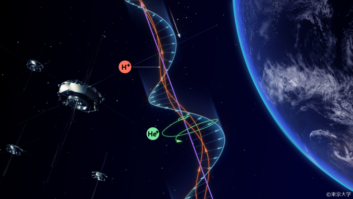 本研究で捉えた水素イオンと電磁波、電磁波とヘリウムイオンとの相互作用を示すイメージ　Credit: 東京大学