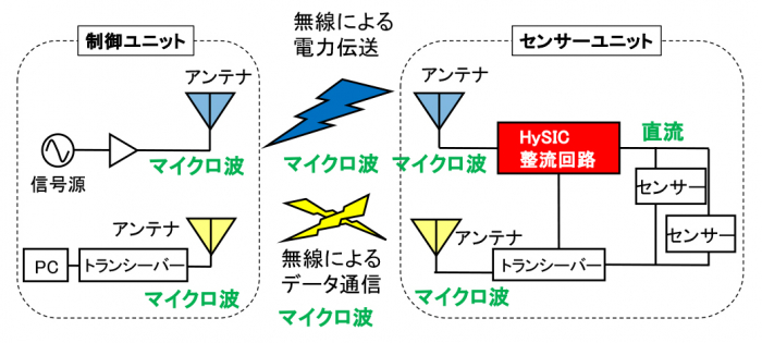 図1　センサーへの無線給電システムの概要とHySIC整流回路