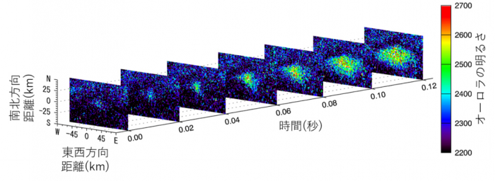 図３　観測されたオーロラ発光の空間分布の時間変化