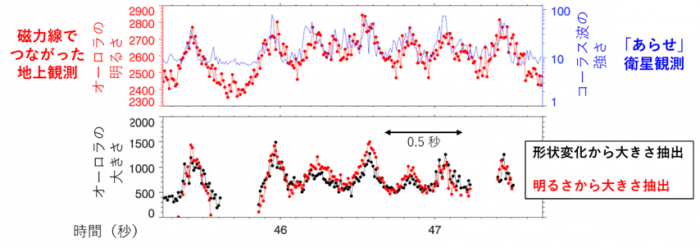 図1「あらせ」が観測したコーラス波の強度変化と地上観測による脈動オーロラの明るさ（上）と形状の広がり（下）の比較