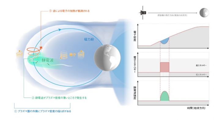 図２　コーラス波が短時間でジオスペースの電子を高エネルギーまで加速するイメージ図