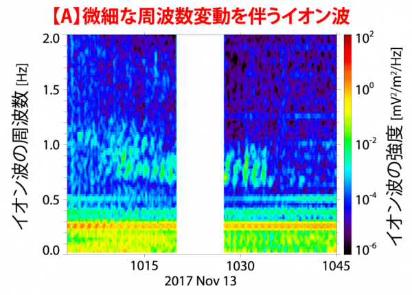 図１「あらせ」が観測したイオン波の周波数スペクトル（周波数ごとの波の強さ）の時間変化【A】