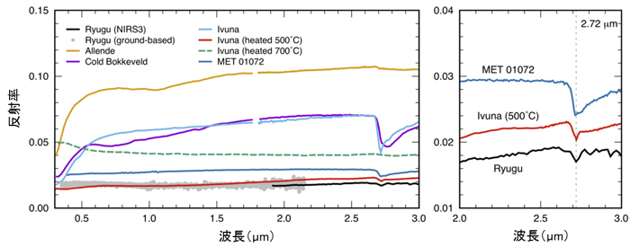 リュウグウと炭素質隕石の反射スペクトルの比較