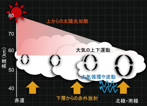 図４：金星の大気安定度の緯度分布の概念図 (c)京都産業大学