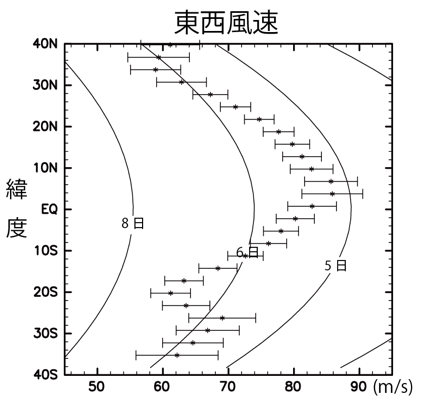 図3： 本研究で得られた東西風速の例