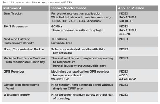 Table. 2 Advanced Satellite Instruments onboard INDEX