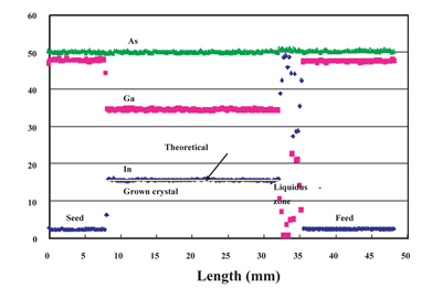 Fig. 2 Sample of axial-direction composition distribution of grown crystals.