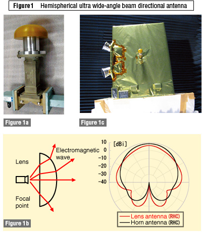 Figure 1	Hemispherical ultra wide-angle beam directional antenna 