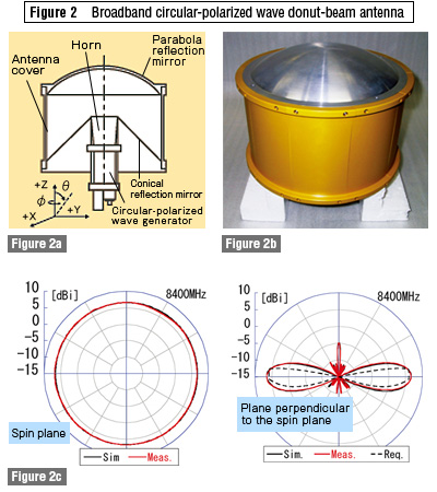 Figure 2	Broadband circular-polarized wave donut-beam antenna  