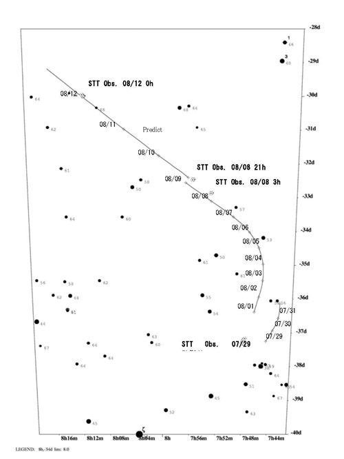 STTchart