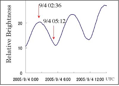 Lightcurve