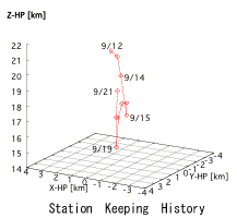 Station Keeping History