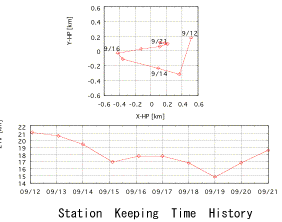 Station Keeping Time History