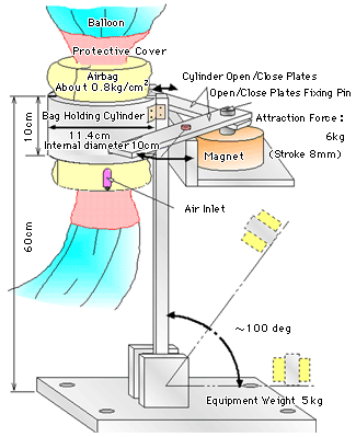 Figure 2 Balloon Holding Equipment